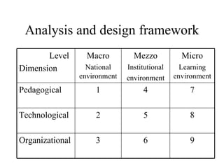 Analysis and design framework Level Dimension Macro National environment Mezzo Institutional environment Micro Learning environment Pedagogical 1 4 7 Technological 2 5 8 Organizational 3 6 9 