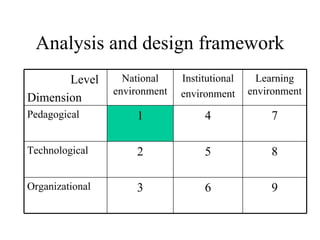 Analysis and design framework Level Dimension National environment Institutional environment Learning environment Pedagogical 1 4 7 Technological 2 5 8 Organizational 3 6 9 