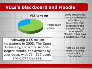 VLEs’s Blackboard and Moodle
                VLE take up                 Some Universities
                               ...