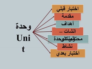 ‫بعدي‬ ‫اختبار‬
‫نشاط‬
‫الوحدة‬ ‫محتوى‬
‫الشات‬–
‫المنتدى‬
‫أهداف‬
‫مقدمة‬
‫قبلي‬ ‫اختبار‬
‫وحدة‬
Uni
t
 