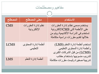 ‫ومصطلحات‬ ‫مفاهيم‬
‫المصطلح‬ ‫المصطلح‬ ‫معنى‬ ‫الستخدام‬
CMS ‫نظم‬‫المقررات‬ ‫إدارة‬
‫اإللكترونية‬
‫المقررات‬ ‫إدارة‬ ‫نظام‬ ‫مسمى‬ ‫يستخدم‬
‫اإللكترونية‬CMS ‫التى‬ ‫األنظمة‬ ‫على‬
‫من‬ ‫ويتم‬ ‫األكاديمية‬ ‫الدراسة‬ ‫فى‬ ‫تستخدم‬
‫متكاملة‬ ‫دراسية‬ ‫مقررات‬ ‫تقديم‬ ‫خاللها‬
LCMS ‫المحتوى‬ ‫إدارة‬ ‫أنظمة‬
‫التعليمى‬
‫تستخدم‬‫التعلم‬ ‫إدارة‬ ‫أنظمة‬(LMS)
‫التعليمى‬ ‫المحتوى‬ ‫إدارة‬ ‫وأنظمة‬
(LCMS)‫الكبرى‬ ‫الشركات‬ ‫قبل‬ ‫من‬
‫حقائب‬ ‫باستخدام‬ ‫منسوبيها‬ ‫لتدريب‬
‫مت‬ ‫مقررات‬ ‫وليست‬ ‫صغيرة‬ ‫تدريبية‬‫كاملة‬LMS ‫التعلم‬ ‫إدارة‬ ‫أنظمة‬
 
