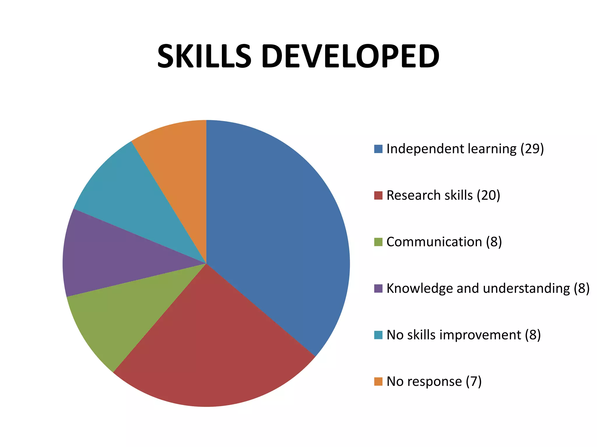 SKILLS DEVELOPED
Independent learning (29)
Research skills (20)
Communication (8)
Knowledge and understanding (8)
No skills improvement (8)
No response (7)
 