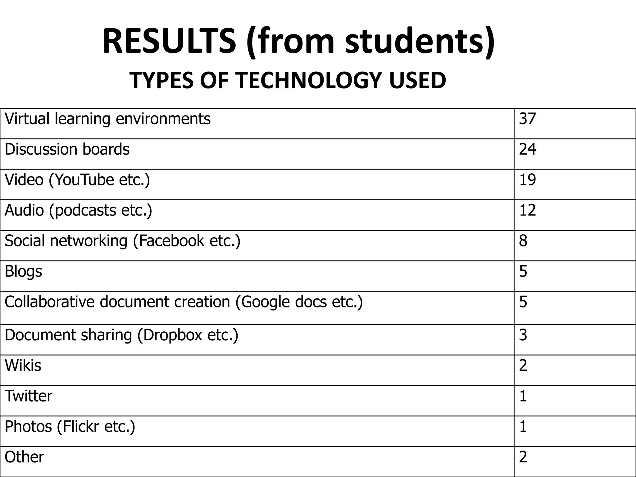 RESULTS (from students)
TYPES OF TECHNOLOGY USED
Virtual learning environments 37
Discussion boards 24
Video (YouTube etc.) 19
Audio (podcasts etc.) 12
Social networking (Facebook etc.) 8
Blogs 5
Collaborative document creation (Google docs etc.) 5
Document sharing (Dropbox etc.) 3
Wikis 2
Twitter 1
Photos (Flickr etc.) 1
Other 2
 