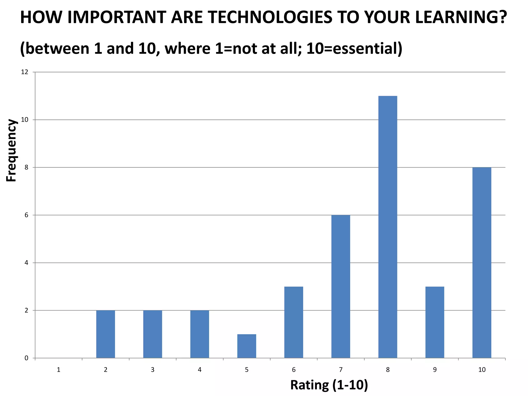 0
2
4
6
8
10
12
1 2 3 4 5 6 7 8 9 10
HOW IMPORTANT ARE TECHNOLOGIES TO YOUR LEARNING?
(between 1 and 10, where 1=not at all; 10=essential)
Frequency
Rating (1-10)
 