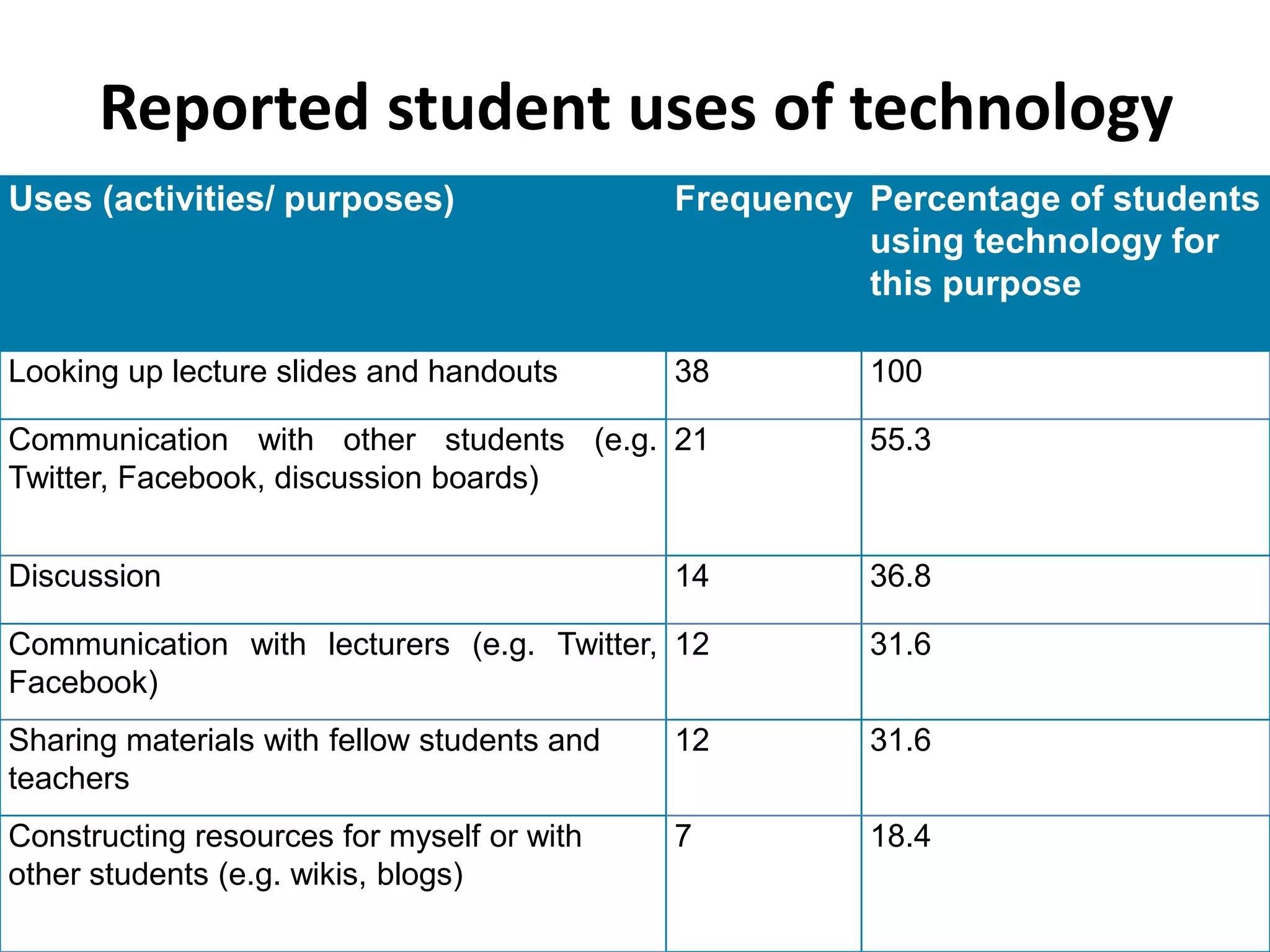 Reported student uses of technology
Uses (activities/ purposes) Frequency Percentage of students
using technology for
this purpose
Looking up lecture slides and handouts 38 100
Communication with other students (e.g.
Twitter, Facebook, discussion boards)
21 55.3
Discussion 14 36.8
Communication with lecturers (e.g. Twitter,
Facebook)
12 31.6
Sharing materials with fellow students and
teachers
12 31.6
Constructing resources for myself or with
other students (e.g. wikis, blogs)
7 18.4
 