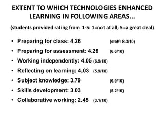 EXTENT TO WHICH TECHNOLOGIES ENHANCED
LEARNING IN FOLLOWING AREAS...
(students provided rating from 1-5: 1=not at all; 5=a...