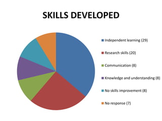 SKILLS DEVELOPED
Independent learning (29)
Research skills (20)
Communication (8)
Knowledge and understanding (8)
No skill...