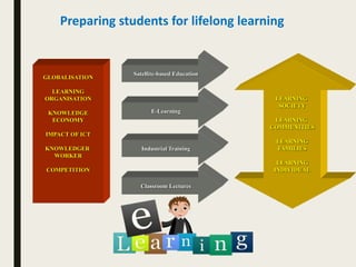 Preparing students for lifelong learning
GLOBALISATION
LEARNING
ORGANISATION
KNOWLEDGE
ECONOMY
IMPACT OF ICT
KNOWLEDGER
WORKER
COMPETITION
Satellite-based Education
E-Learning
Industrial Training
Classroom Lectures
LEARNING
SOCIETY
LEARNING
COMMUNITIES
LEARNING
FAMILIES
LEARNING
INDIVIDUAL
 