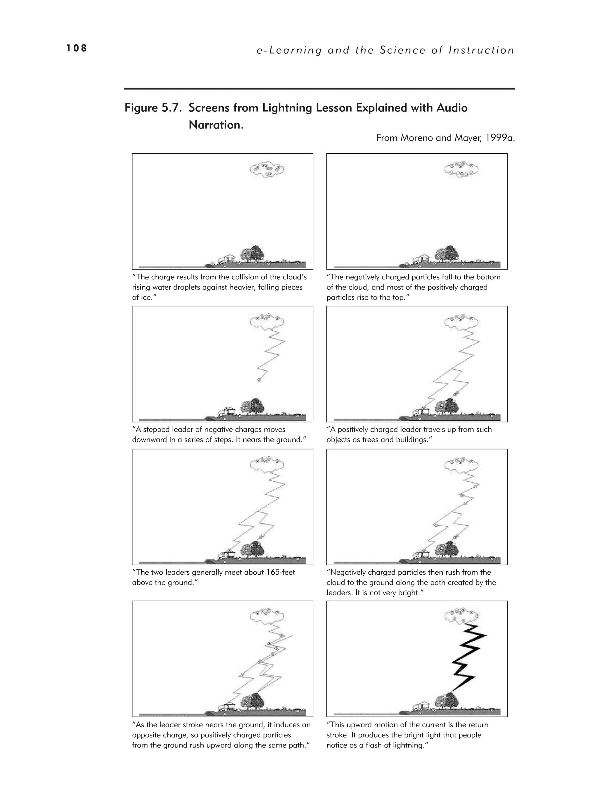 108                                         e-Learning and the Science of Instruction




      Figure 5.7. Screens from Lightning Lesson Explained with Audio
                  Narration.
                                                                             From Moreno and Mayer, 1999a.




       “The charge results from the collision of the cloud’s   “The negatively charged particles fall to the bottom
       rising water droplets against heavier, falling pieces   of the cloud, and most of the positively charged
       of ice.”                                                particles rise to the top.”




       “A stepped leader of negative charges moves             “A positively charged leader travels up from such
       downward in a series of steps. It nears the ground.”    objects as trees and buildings.”




       “The two leaders generally meet about 165-feet          “Negatively charged particles then rush from the
       above the ground.”                                      cloud to the ground along the path created by the
                                                               leaders. It is not very bright.”




       “As the leader stroke nears the ground, it induces an   “This upward motion of the current is the return
       opposite charge, so positively charged particles        stroke. It produces the bright light that people
       from the ground rush upward along the same path.”       notice as a flash of lightning.”
 