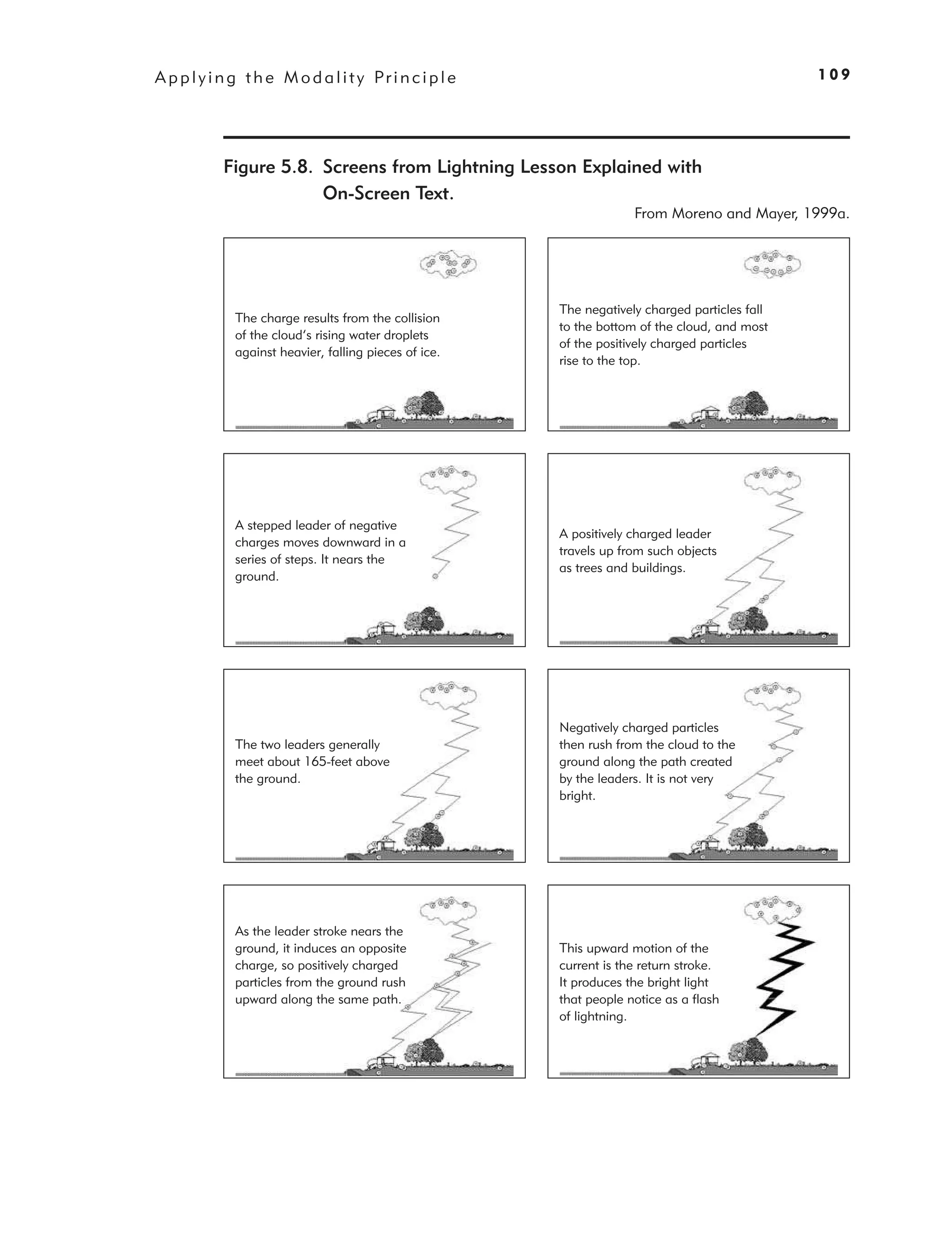 A p p l y i n g t h e M o d a l i t y Pr i n c i p l e                                           109




            Figure 5.8. Screens from Lightning Lesson Explained with
                        On-Screen Text.
                                                                      From Moreno and Mayer, 1999a.




                                                         The negatively charged particles fall
              The charge results from the collision
                                                         to the bottom of the cloud, and most
              of the cloud’s rising water droplets
                                                         of the positively charged particles
              against heavier, falling pieces of ice.
                                                         rise to the top.




              A stepped leader of negative
                                                         A positively charged leader
              charges moves downward in a
                                                         travels up from such objects
              series of steps. It nears the
                                                         as trees and buildings.
              ground.




                                                         Negatively charged particles
              The two leaders generally                  then rush from the cloud to the
              meet about 165-feet above                  ground along the path created
              the ground.                                by the leaders. It is not very
                                                         bright.




              As the leader stroke nears the
              ground, it induces an opposite             This upward motion of the
              charge, so positively charged              current is the return stroke.
              particles from the ground rush             It produces the bright light
              upward along the same path.                that people notice as a flash
                                                         of lightning.
 