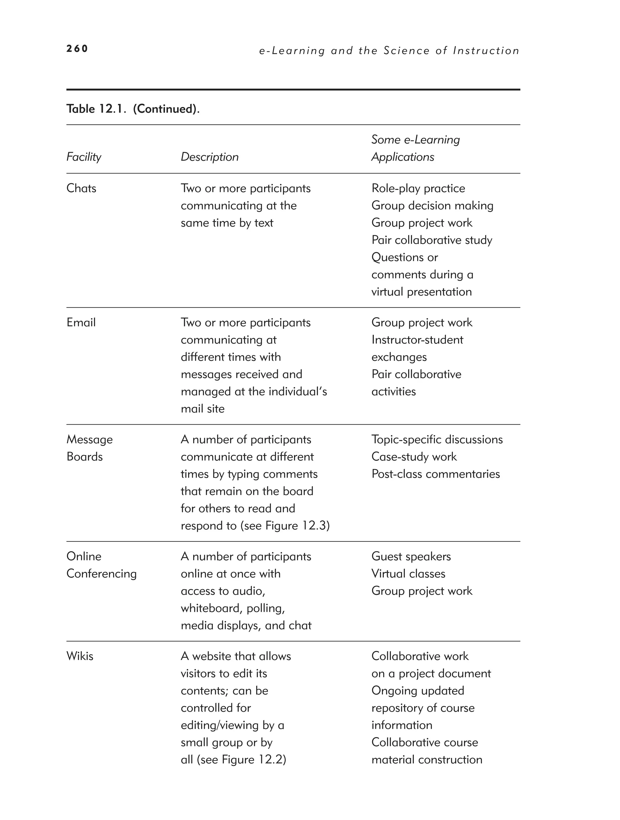 260                               e-Learning and the Science of Instruction




Table 12.1. (Continued).

                                                   Some e-Learning
Facility            Description                    Applications

Chats               Two or more participants       Role-play practice
                    communicating at the           Group decision making
                    same time by text              Group project work
                                                   Pair collaborative study
                                                   Questions or
                                                   comments during a
                                                   virtual presentation

Email               Two or more participants       Group project work
                    communicating at               Instructor-student
                    different times with           exchanges
                    messages received and          Pair collaborative
                    managed at the individual’s    activities
                    mail site

Message             A number of participants       Topic-speciﬁc discussions
Boards              communicate at different       Case-study work
                    times by typing comments       Post-class commentaries
                    that remain on the board
                    for others to read and
                    respond to (see Figure 12.3)

Online              A number of participants       Guest speakers
Conferencing        online at once with            Virtual classes
                    access to audio,               Group project work
                    whiteboard, polling,
                    media displays, and chat

Wikis               A website that allows          Collaborative work
                    visitors to edit its           on a project document
                    contents; can be               Ongoing updated
                    controlled for                 repository of course
                    editing/viewing by a           information
                    small group or by              Collaborative course
                    all (see Figure 12.2)          material construction
 