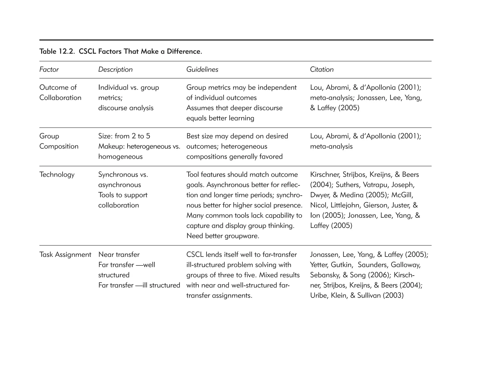 Table 12.2. CSCL Factors That Make a Difference.

Factor            Description                  Guidelines                                Citation

Outcome of        Individual vs. group         Group metrics may be independent          Lou, Abrami, & d’Apollonia (2001);
Collaboration     metrics;                     of individual outcomes                    meta-analysis; Jonassen, Lee, Yang,
                  discourse analysis           Assumes that deeper discourse             & Laffey (2005)
                                               equals better learning

Group             Size: from 2 to 5         Best size may depend on desired              Lou, Abrami, & d’Apollonia (2001);
Composition       Makeup: heterogeneous vs. outcomes; heterogeneous                      meta-analysis
                  homogeneous               compositions generally favored

Technology        Synchronous vs.              Tool features should match outcome        Kirschner, Strijbos, Kreijns, & Beers
                  asynchronous                 goals. Asynchronous better for reﬂec-     (2004); Suthers, Vatrapu, Joseph,
                  Tools to support             tion and longer time periods; synchro-    Dwyer, & Medina (2005); McGill,
                  collaboration                nous better for higher social presence.   Nicol, Littlejohn, Gierson, Juster, &
                                               Many common tools lack capability to      Ion (2005); Jonassen, Lee, Yang, &
                                               capture and display group thinking.       Laffey (2005)
                                               Need better groupware.

Task Assignment Near transfer                  CSCL lends itself well to far-transfer    Jonassen, Lee, Yang, & Laffey (2005);
                Far transfer —well             ill-structured problem solving with       Yetter, Gutkin, Saunders, Galloway,
                structured                     groups of three to ﬁve. Mixed results     Sebansky, & Song (2006); Kirsch-
                Far transfer —ill structured   with near and well-structured far-        ner, Strijbos, Kreijns, & Beers (2004);
                                               transfer assignments.                     Uribe, Klein, & Sullivan (2003)
 