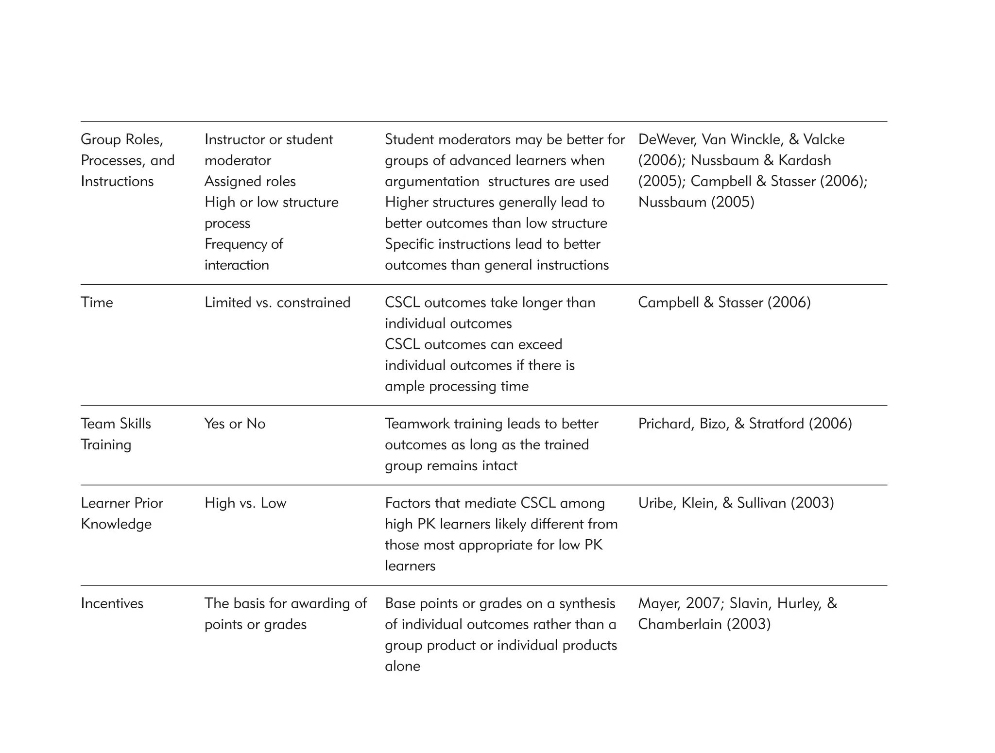 Group Roles,     Instructor or student       Student moderators may be better for     DeWever, Van Winckle, & Valcke
Processes, and   moderator                   groups of advanced learners when         (2006); Nussbaum & Kardash
Instructions     Assigned roles              argumentation structures are used        (2005); Campbell & Stasser (2006);
                 High or low structure       Higher structures generally lead to      Nussbaum (2005)
                 process                     better outcomes than low structure
                 Frequency of                Speciﬁc instructions lead to better
                 interaction                 outcomes than general instructions

Time             Limited vs. constrained     CSCL outcomes take longer than           Campbell & Stasser (2006)
                                             individual outcomes
                                             CSCL outcomes can exceed
                                             individual outcomes if there is
                                             ample processing time

Team Skills      Yes or No                   Teamwork training leads to better        Prichard, Bizo, & Stratford (2006)
Training                                     outcomes as long as the trained
                                             group remains intact

Learner Prior    High vs. Low                Factors that mediate CSCL among          Uribe, Klein, & Sullivan (2003)
Knowledge                                    high PK learners likely different from
                                             those most appropriate for low PK
                                             learners

Incentives       The basis for awarding of   Base points or grades on a synthesis     Mayer, 2007; Slavin, Hurley, &
                 points or grades            of individual outcomes rather than a     Chamberlain (2003)
                                             group product or individual products
                                             alone
 