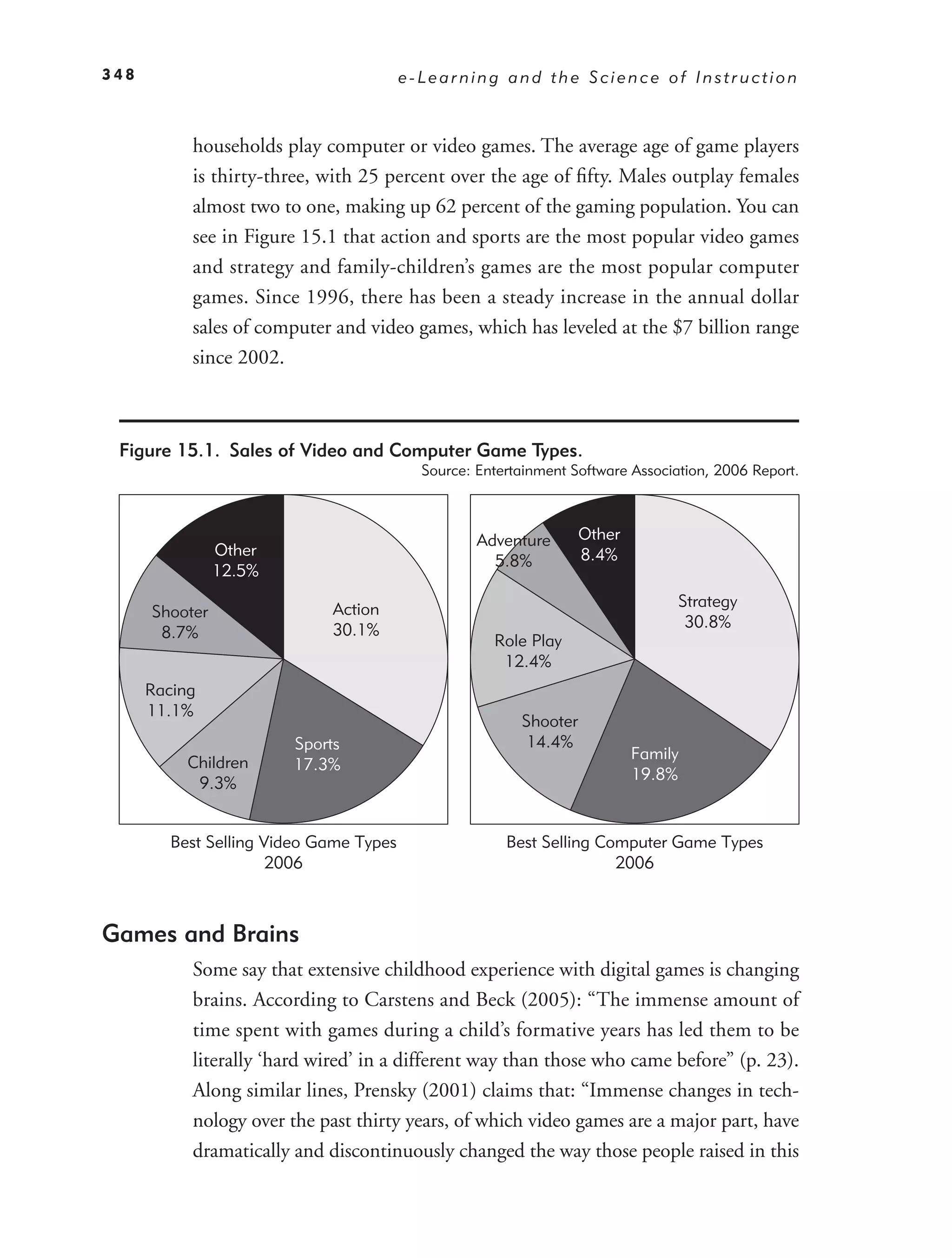 348                                      e-Learning and the Science of Instruction



           households play computer or video games. The average age of game players
           is thirty-three, with 25 percent over the age of ﬁfty. Males outplay females
           almost two to one, making up 62 percent of the gaming population. You can
           see in Figure 15.1 that action and sports are the most popular video games
           and strategy and family-children’s games are the most popular computer
           games. Since 1996, there has been a steady increase in the annual dollar
           sales of computer and video games, which has leveled at the $7 billion range
           since 2002.



 Figure 15.1. Sales of Video and Computer Game Types.
                                           Source: Entertainment Software Association, 2006 Report.



                                                   Adventure       Other
                Other                                              8.4%
                                                     5.8%
                12.5%

                             Action                                              Strategy
      Shooter
                             30.1%                                                30.8%
       8.7%                                          Role Play
                                                      12.4%
      Racing
      11.1%
                                                         Shooter
                        Sports                            14.4%
                                                                           Family
           Children     17.3%
                                                                           19.8%
            9.3%


         Best Selling Video Game Types                 Best Selling Computer Game Types
                       2006                                           2006



Games and Brains
           Some say that extensive childhood experience with digital games is changing
           brains. According to Carstens and Beck (2005): “The immense amount of
           time spent with games during a child’s formative years has led them to be
           literally ‘hard wired’ in a different way than those who came before” (p. 23).
           Along similar lines, Prensky (2001) claims that: “Immense changes in tech-
           nology over the past thirty years, of which video games are a major part, have
           dramatically and discontinuously changed the way those people raised in this
 