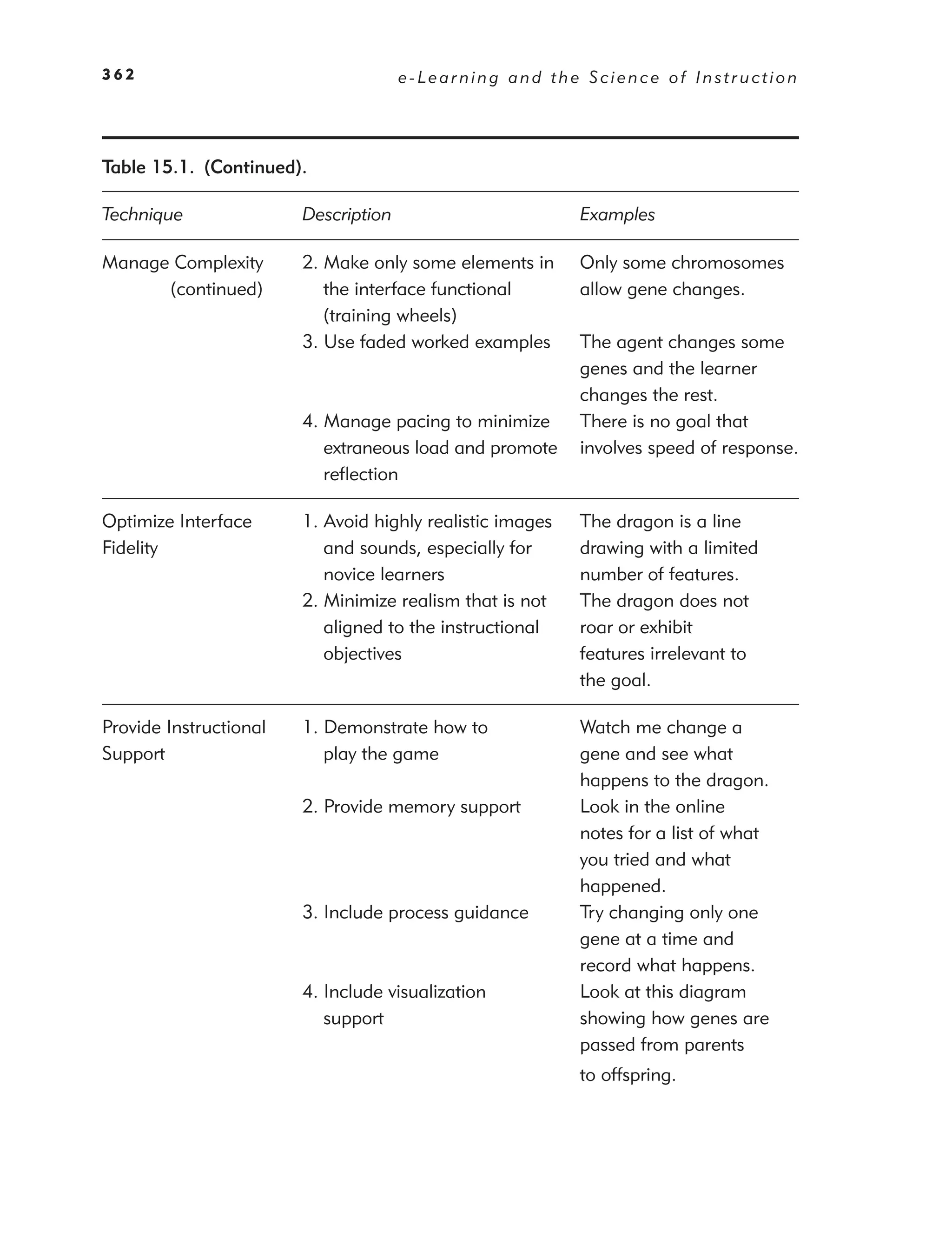 362                                   e-Learning and the Science of Instruction




Table 15.1. (Continued).

Technique               Description                        Examples

Manage Complexity       2. Make only some elements in      Only some chromosomes
      (continued)          the interface functional        allow gene changes.
                           (training wheels)
                        3. Use faded worked examples       The agent changes some
                                                           genes and the learner
                                                           changes the rest.
                        4. Manage pacing to minimize       There is no goal that
                           extraneous load and promote     involves speed of response.
                           reﬂection

Optimize Interface      1. Avoid highly realistic images   The dragon is a line
Fidelity                   and sounds, especially for      drawing with a limited
                           novice learners                 number of features.
                        2. Minimize realism that is not    The dragon does not
                           aligned to the instructional    roar or exhibit
                           objectives                      features irrelevant to
                                                           the goal.

Provide Instructional   1. Demonstrate how to              Watch me change a
Support                    play the game                   gene and see what
                                                           happens to the dragon.
                        2. Provide memory support          Look in the online
                                                           notes for a list of what
                                                           you tried and what
                                                           happened.
                        3. Include process guidance        Try changing only one
                                                           gene at a time and
                                                           record what happens.
                        4. Include visualization           Look at this diagram
                           support                         showing how genes are
                                                           passed from parents
                                                           to offspring.
 