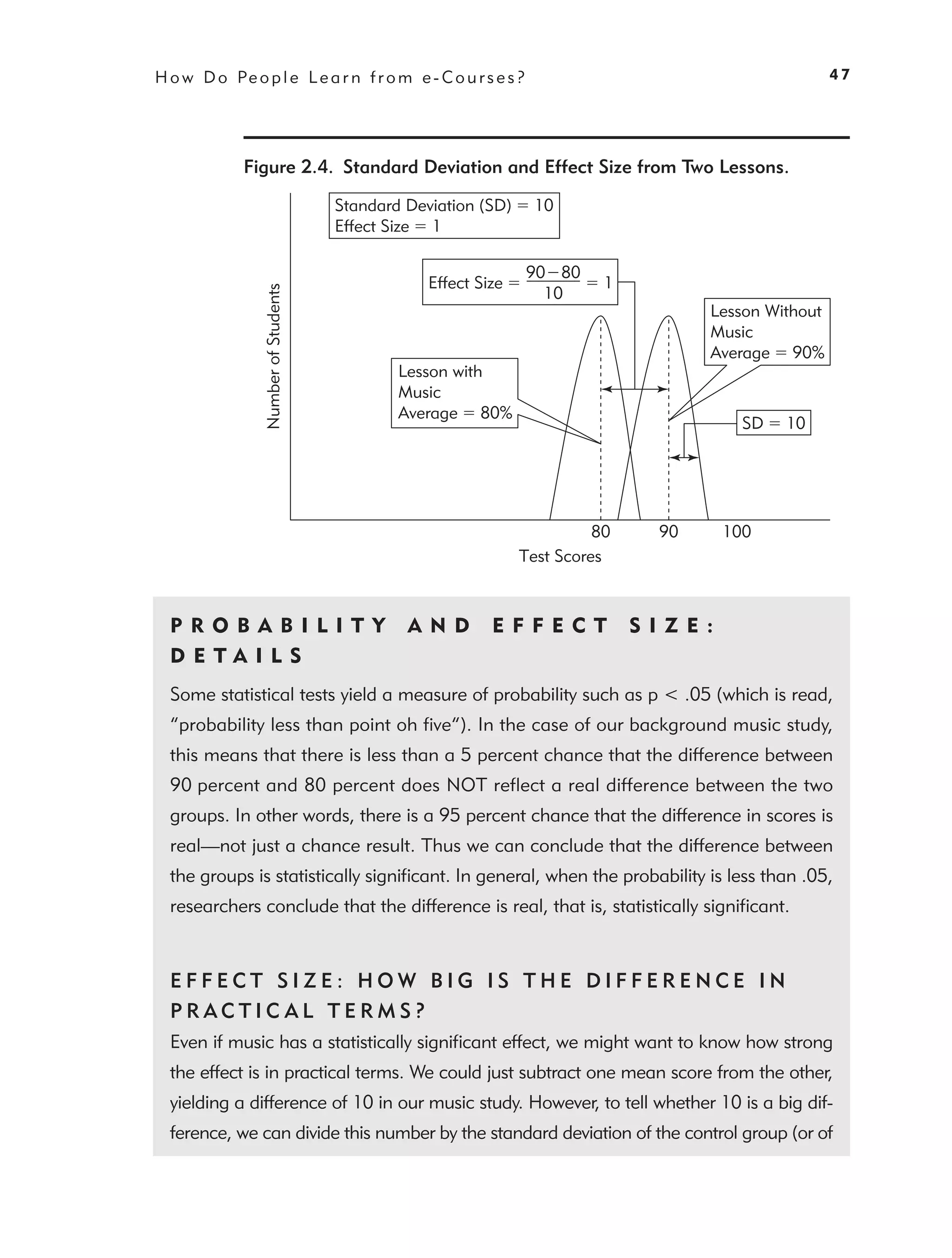 H o w D o Pe o p l e L e a r n f r o m e - C o u r s e s ?                                             47




             Figure 2.4. Standard Deviation and Effect Size from Two Lessons.

                                      Standard Deviation (SD)    10
                                      Effect Size 1

                                                                90 80
                                                  Effect Size              1
                 Number of Students
                                                                  10
                                                                                      Lesson Without
                                                                                      Music
                                                                                      Average 90%
                                              Lesson with
                                              Music
                                              Average 80%
                                                                                           SD   10




                                                                          80     90      100
                                                                Test Scores



  P R O B A B I L I T Y                        A N D       EF F EC T           S IZ E:
  D ETA I L S
  Some statistical tests yield a measure of probability such as p < .05 (which is read,
  “probability less than point oh ﬁve”). In the case of our background music study,
  this means that there is less than a 5 percent chance that the difference between
  90 percent and 80 percent does NOT reﬂect a real difference between the two
  groups. In other words, there is a 95 percent chance that the difference in scores is
  real—not just a chance result. Thus we can conclude that the difference between
  the groups is statistically signiﬁcant. In general, when the probability is less than .05,
  researchers conclude that the difference is real, that is, statistically signiﬁcant.



  EFFECT SIZE: HOW BIG IS THE DIFFERENCE IN
  PRACTIC AL TERMS?
  Even if music has a statistically signiﬁcant effect, we might want to know how strong
  the effect is in practical terms. We could just subtract one mean score from the other,
  yielding a difference of 10 in our music study. However, to tell whether 10 is a big dif-
  ference, we can divide this number by the standard deviation of the control group (or of
 