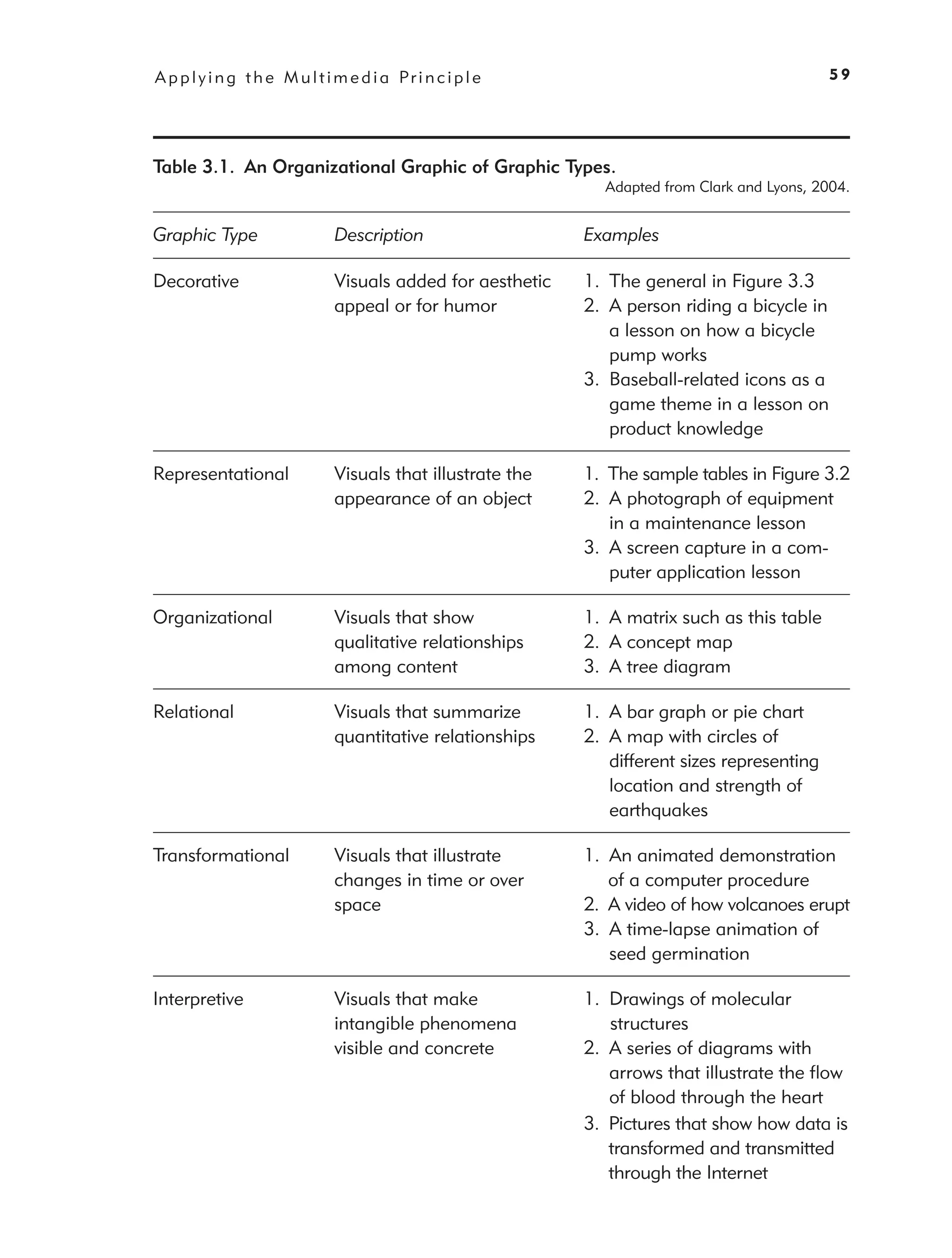 A p p l y i n g t h e M u l t i m e d i a Pr i n c i p l e                                     59




Table 3.1. An Organizational Graphic of Graphic Types.
                                                               Adapted from Clark and Lyons, 2004.


Graphic Type                   Description                   Examples

Decorative                     Visuals added for aesthetic   1. The general in Figure 3.3
                               appeal or for humor           2. A person riding a bicycle in
                                                                a lesson on how a bicycle
                                                                pump works
                                                             3. Baseball-related icons as a
                                                                game theme in a lesson on
                                                                product knowledge

Representational               Visuals that illustrate the   1. The sample tables in Figure 3.2
                               appearance of an object       2. A photograph of equipment
                                                                in a maintenance lesson
                                                             3. A screen capture in a com-
                                                                puter application lesson

Organizational                 Visuals that show             1. A matrix such as this table
                               qualitative relationships     2. A concept map
                               among content                 3. A tree diagram

Relational                     Visuals that summarize        1. A bar graph or pie chart
                               quantitative relationships    2. A map with circles of
                                                                different sizes representing
                                                                location and strength of
                                                                earthquakes

Transformational               Visuals that illustrate       1. An animated demonstration
                               changes in time or over          of a computer procedure
                               space                         2. A video of how volcanoes erupt
                                                             3. A time-lapse animation of
                                                                seed germination

Interpretive                   Visuals that make             1. Drawings of molecular
                               intangible phenomena             structures
                               visible and concrete          2. A series of diagrams with
                                                                arrows that illustrate the ﬂow
                                                                of blood through the heart
                                                             3. Pictures that show how data is
                                                                transformed and transmitted
                                                                through the Internet
 