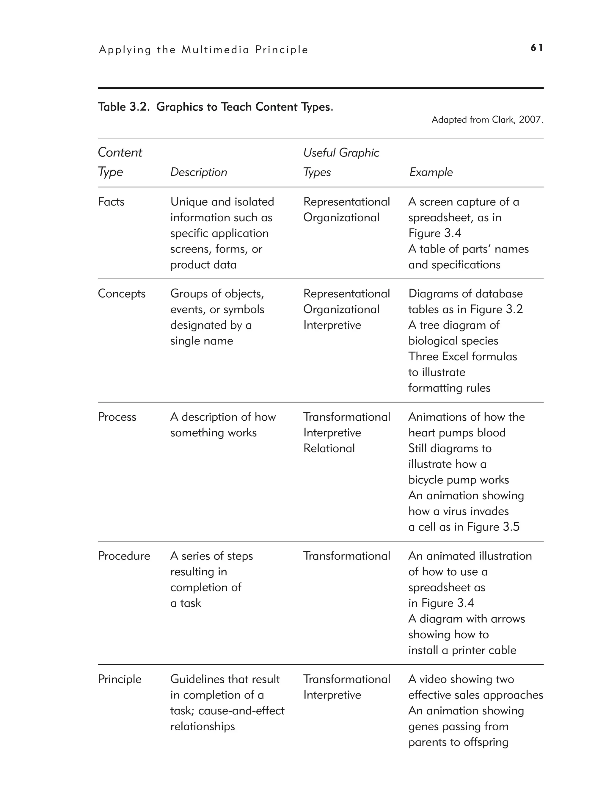 A p p l y i n g t h e M u l t i m e d i a Pr i n c i p l e                                           61




Table 3.2. Graphics to Teach Content Types.
                                                                               Adapted from Clark, 2007.


Content                                                 Useful Graphic
Type               Description                          Types              Example

Facts              Unique and isolated                  Representational   A screen capture of a
                   information such as                  Organizational     spreadsheet, as in
                   speciﬁc application                                     Figure 3.4
                   screens, forms, or                                      A table of parts’ names
                   product data                                            and speciﬁcations

Concepts           Groups of objects,                   Representational   Diagrams of database
                   events, or symbols                   Organizational     tables as in Figure 3.2
                   designated by a                      Interpretive       A tree diagram of
                   single name                                             biological species
                                                                           Three Excel formulas
                                                                           to illustrate
                                                                           formatting rules

Process            A description of how                 Transformational   Animations of how the
                   something works                      Interpretive       heart pumps blood
                                                        Relational         Still diagrams to
                                                                           illustrate how a
                                                                           bicycle pump works
                                                                           An animation showing
                                                                           how a virus invades
                                                                           a cell as in Figure 3.5

Procedure          A series of steps                    Transformational   An animated illustration
                   resulting in                                            of how to use a
                   completion of                                           spreadsheet as
                   a task                                                  in Figure 3.4
                                                                           A diagram with arrows
                                                                           showing how to
                                                                           install a printer cable

Principle          Guidelines that result               Transformational   A video showing two
                   in completion of a                   Interpretive       effective sales approaches
                   task; cause-and-effect                                  An animation showing
                   relationships                                           genes passing from
                                                                           parents to offspring
 
