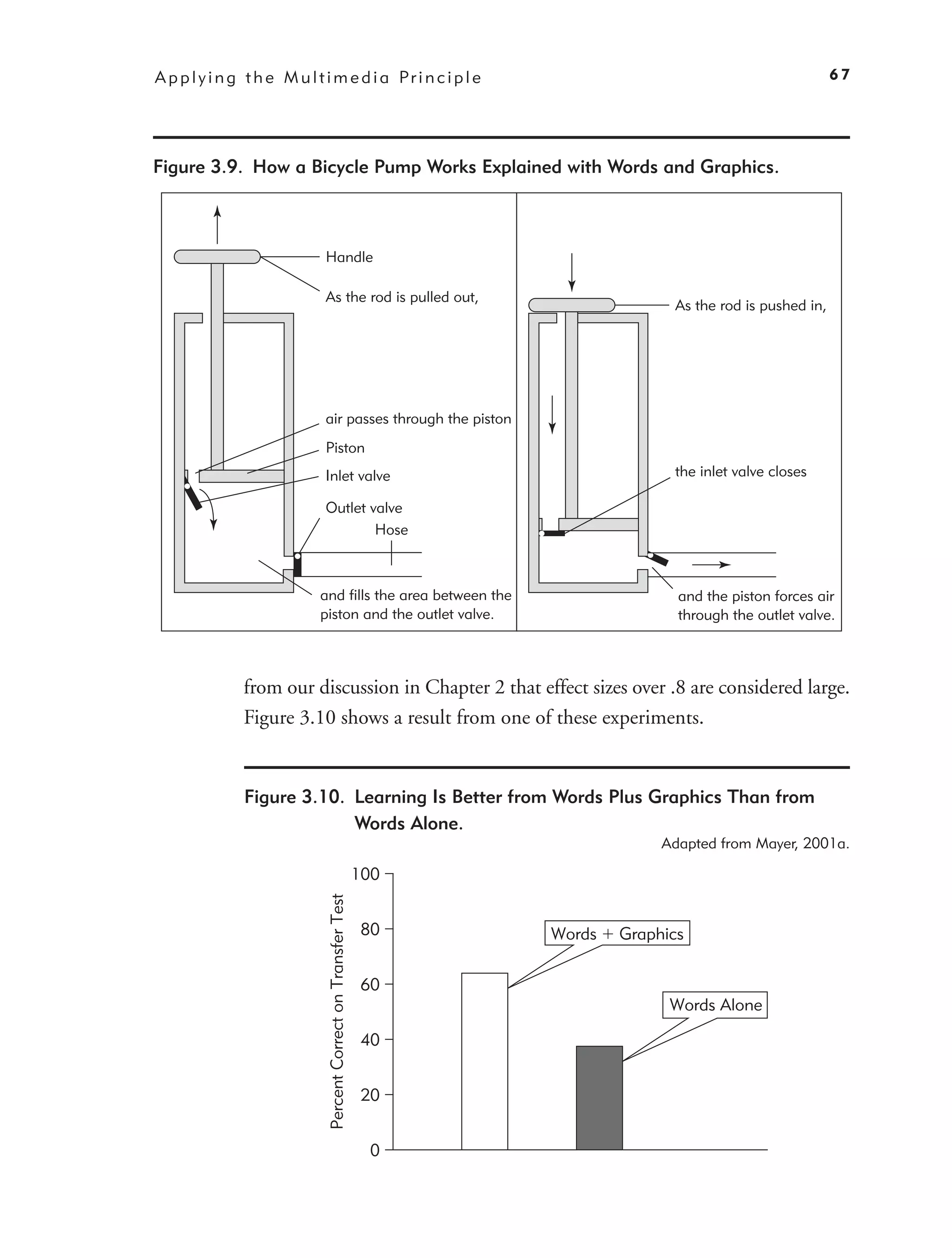A p p l y i n g t h e M u l t i m e d i a Pr i n c i p l e                                                      67




Figure 3.9. How a Bicycle Pump Works Explained with Words and Graphics.



                              Handle

                              As the rod is pulled out,
                                                                                     As the rod is pushed in,




                              air passes through the piston
                              Piston
                              Inlet valve                                            the inlet valve closes

                              Outlet valve
                                      Hose



                             and fills the area between the                           and the piston forces air
                             piston and the outlet valve.                             through the outlet valve.



               from our discussion in Chapter 2 that effect sizes over .8 are considered large.
               Figure 3.10 shows a result from one of these experiments.


               Figure 3.10. Learning Is Better from Words Plus Graphics Than from
                            Words Alone.
                                                                                    Adapted from Mayer, 2001a.

                                                                 100
                              Percent Correct on Transfer Test




                                                                  80   Words   Graphics

                                                                  60
                                                                                     Words Alone

                                                                  40


                                                                  20


                                                                   0
 