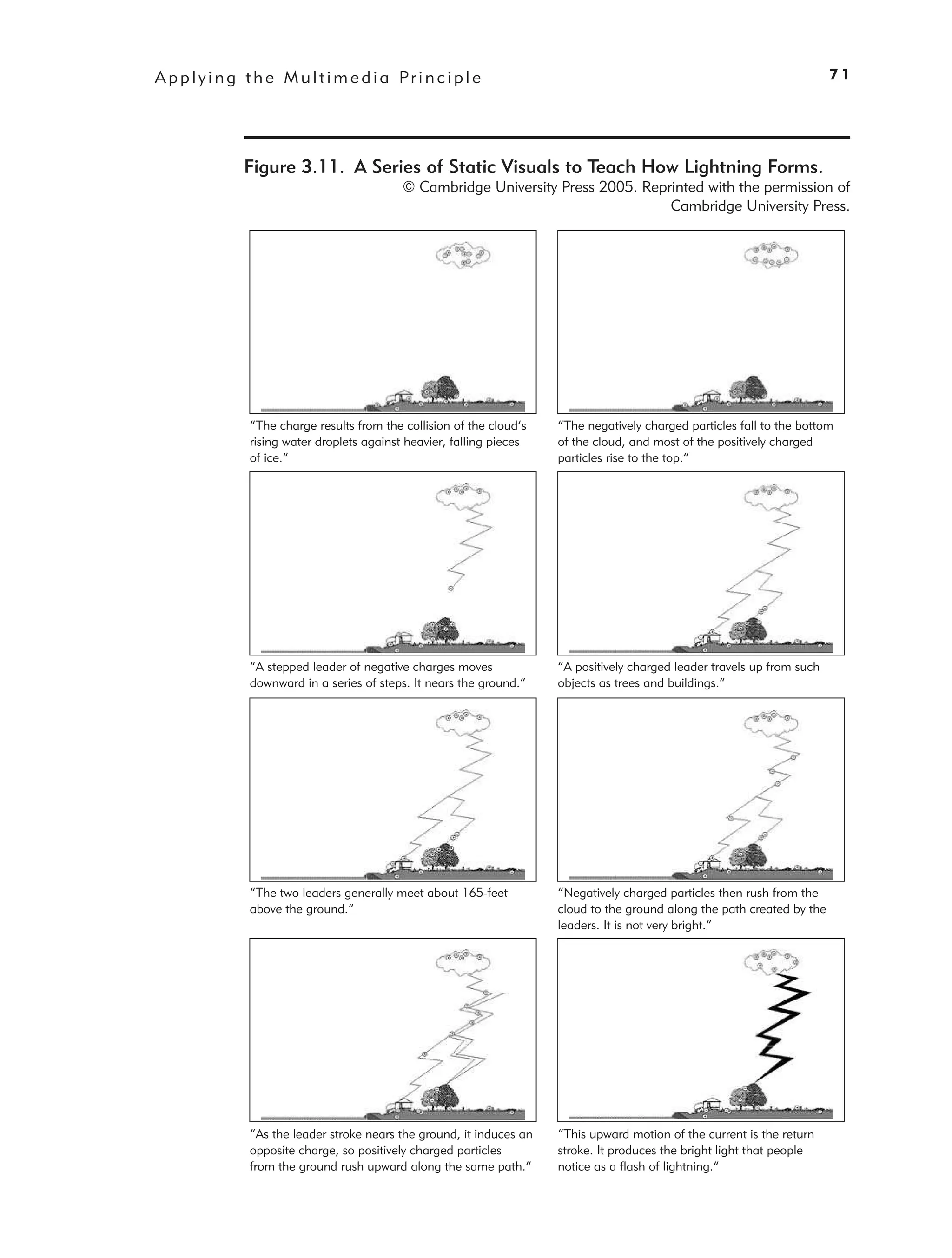 A p p l y i n g t h e M u l t i m e d i a Pr i n c i p l e                                                                  71




               Figure 3.11. A Series of Static Visuals to Teach How Lightning Forms.
                                             © Cambridge University Press 2005. Reprinted with the permission of
                                                                                    Cambridge University Press.




                “The charge results from the collision of the cloud’s   “The negatively charged particles fall to the bottom
                rising water droplets against heavier, falling pieces   of the cloud, and most of the positively charged
                of ice.”                                                particles rise to the top.”




                “A stepped leader of negative charges moves             “A positively charged leader travels up from such
                downward in a series of steps. It nears the ground.”    objects as trees and buildings.”




                “The two leaders generally meet about 165-feet          “Negatively charged particles then rush from the
                above the ground.”                                      cloud to the ground along the path created by the
                                                                        leaders. It is not very bright.”




                “As the leader stroke nears the ground, it induces an   “This upward motion of the current is the return
                opposite charge, so positively charged particles        stroke. It produces the bright light that people
                from the ground rush upward along the same path.”       notice as a flash of lightning.”
 