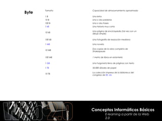 Tamaño   Capacidad de almacenamiento aproximada
Byte
       1B       Una letra
       10 B     Una o dos palabras
       100 B    Una o dos frases
       1 kB     Una historia muy corta

                Una página de enciclopedia (tal vez con un
       10 kB
                dibujo simple)

       100 kB   Una fotografía de resolución mediana

       1 MB     Una novela

                Dos copias de la obra completa de
       10 MB
                Shakespeare

       100 MB   1 metro de libros en estantería

       1 GB     Una furgoneta lleno de páginas con texto

       1 TB     50.000 árboles de papel

                La colección impresa de la biblioteca del
       10 TB
                congreso de EE. UU.




                Conceptos Informáticos Básicos
                             E-learning a partir de la Web
                             2.0
 
