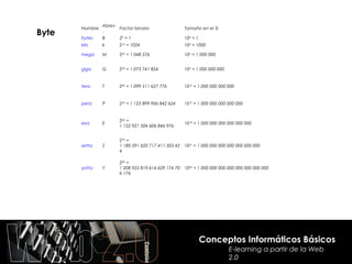 Abrev
       Nombre         Factor binario                  Tamaño en el SI
Byte   bytes
                .
                B      20 = 1                         100 = 1
       kilo     k      210 = 1024                     103 = 1000

       mega     M      220 = 1 048 576                106 = 1 000 000


       giga     G      230 = 1 073 741 824            109 = 1 000 000 000


       tera     T      240 = 1 099 511 627 776        1012 = 1 000 000 000 000


       peta     P      250 = 1 125 899 906 842 624    1015 = 1 000 000 000 000 000


                       260 =
       exa      E                                     1018 = 1 000 000 000 000 000 000
                       1 152 921 504 606 846 976


                       270 =
       zetta    Z      1 180 591 620 717 411 303 42   1021 = 1 000 000 000 000 000 000 000
                       4

                       280 =
       yotta    Y      1 208 925 819 614 629 174 70   1024 = 1 000 000 000 000 000 000 000 000
                       6 176




                                                                Conceptos Informáticos Básicos
                                                                            E-learning a partir de la Web
                                                                            2.0
 