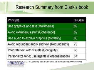 Research Summary from Clark’s book Adapted from p. 273, e-Learning and the Science of Instruction (2003 edition) Principle % Gain Use graphics and text (Multimedia) 89 Avoid extraneous stuff (Coherence) 82 Use audio to explain graphics (Modality) 80 Avoid redundant audio and text (Redundancy) 79 Integrate text with visuals (Contiguity) 68 Personalize tone; use agents (Personalization) 67 