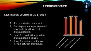 Communication
A. A communication statement.
B. The purpose and expectations of
how students will use each
discussion forum.
C. How often staff will respond to
discussion forums posts.
D. A way for students to discuss
matters between themselves.
A
com
m
unication
statem
ent.
Thepurpose
and
expectationso...
How
often
staffw
illrespond
to
...
A
w
ay
forstudentsto
discussm
a...
25%
21%
27%27%
Each moodle course should provide:
 