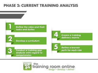 PHASE 2: CURRENT TRAINING ANALYSIS

1
2
3

Define the roles and their
tasks and duties

4

Create a training
delivery matrix

5

Define a learner
path for each role

Develop a curriculum

Conduct a training gap
analysis with regard to
competencies

 