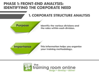 PHASE 1: FRONT-END ANALYSIS:
IDENTIFYING THE CORPORATE NEED
1. CORPORATE STRUCTURE ANALYSIS
Purpose

Importance

Identify the various divisions and
the roles within each division.

This information helps you organise
your training methodology.

 