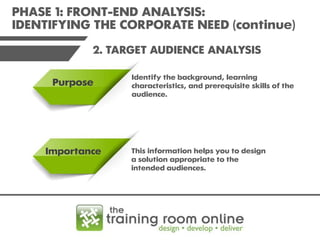 PHASE 1: FRONT-END ANALYSIS:
IDENTIFYING THE CORPORATE NEED (continue)
2. TARGET AUDIENCE ANALYSIS
Purpose

Importance

Identify the background, learning
characteristics, and prerequisite skills of the
audience.

This information helps you to design
a solution appropriate to the
intended audiences.

 