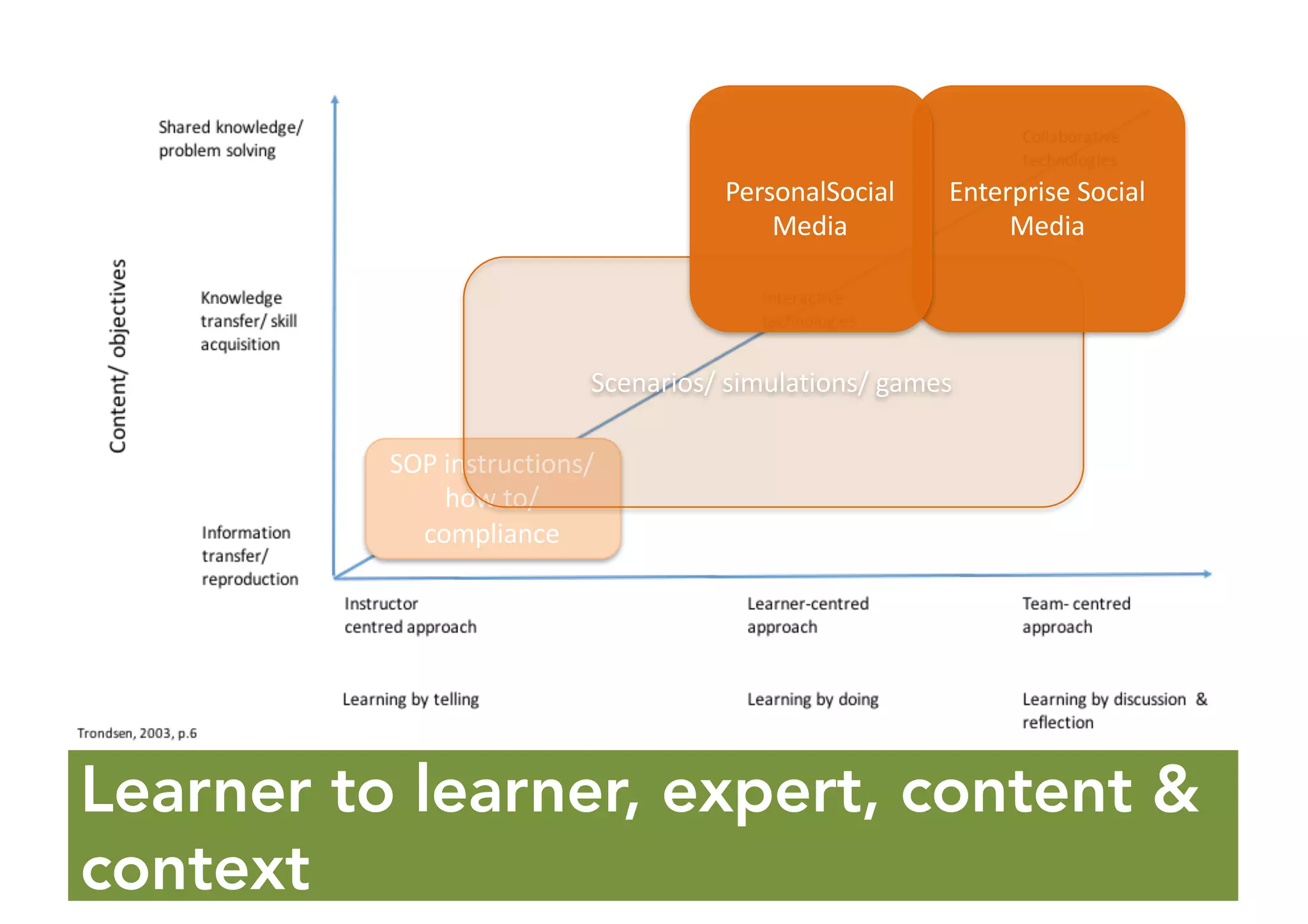 Learner to learner, expert, content &
context
SOP	instructions/	
how	to/	
compliance
Scenarios/	simulations/	games
Enterprise	Social	
Media
PersonalSocial
Media
 