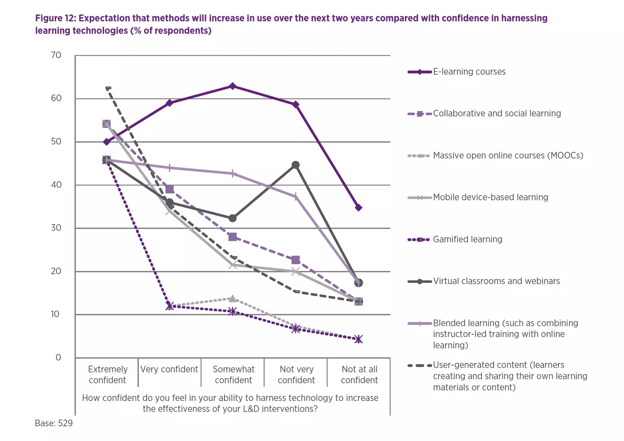 Diag from	CIPD	L&D	survey	
 
