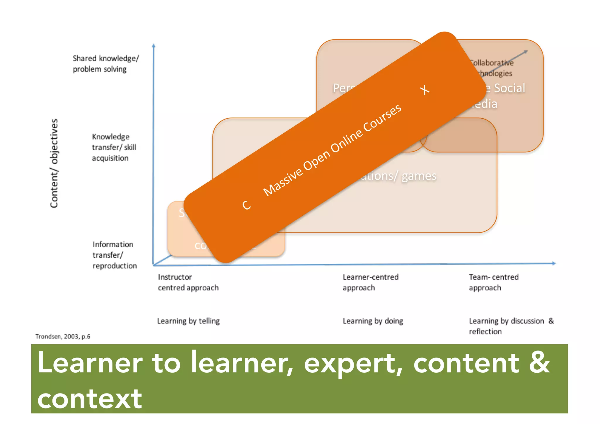 SOP	instructions/	
how	to/	
compliance
Scenarios/	simulations/	games
Enterprise	Social	
Media
PersonalSocial
Media
Learner to learner, expert, content &
context
 