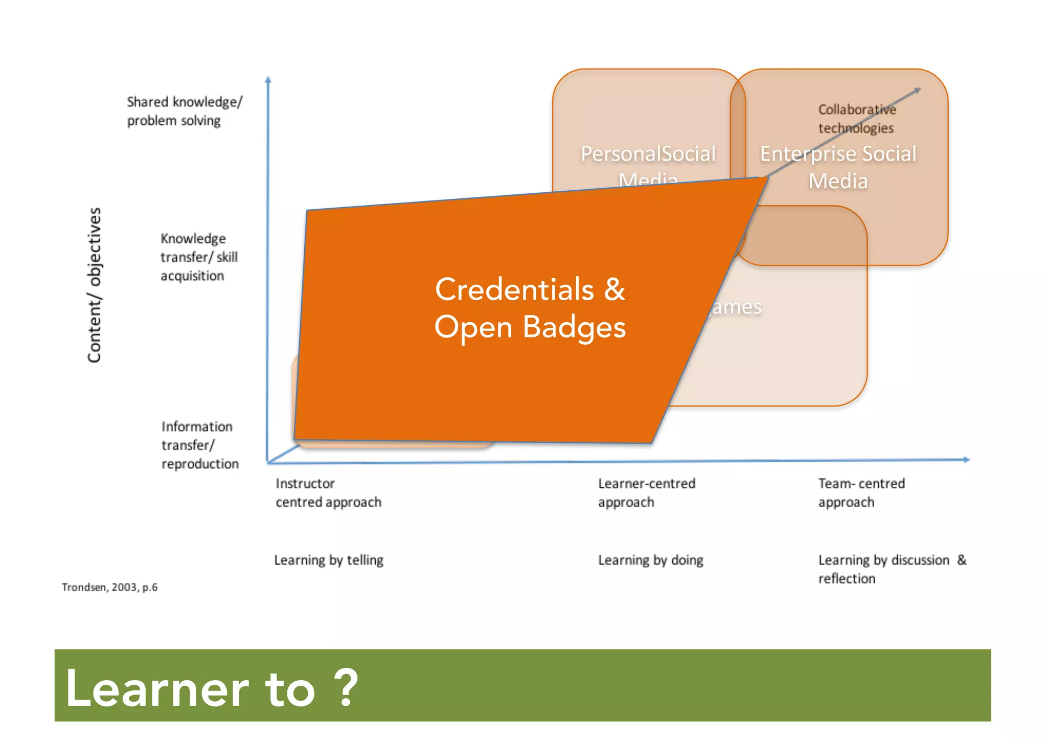 Learner to ?
SOP	instructions/	
how	to/	
compliance
Scenarios/	simulations/	games
Enterprise	Social	
Media
PersonalSocial
Media
Credentials &
Open Badges
 