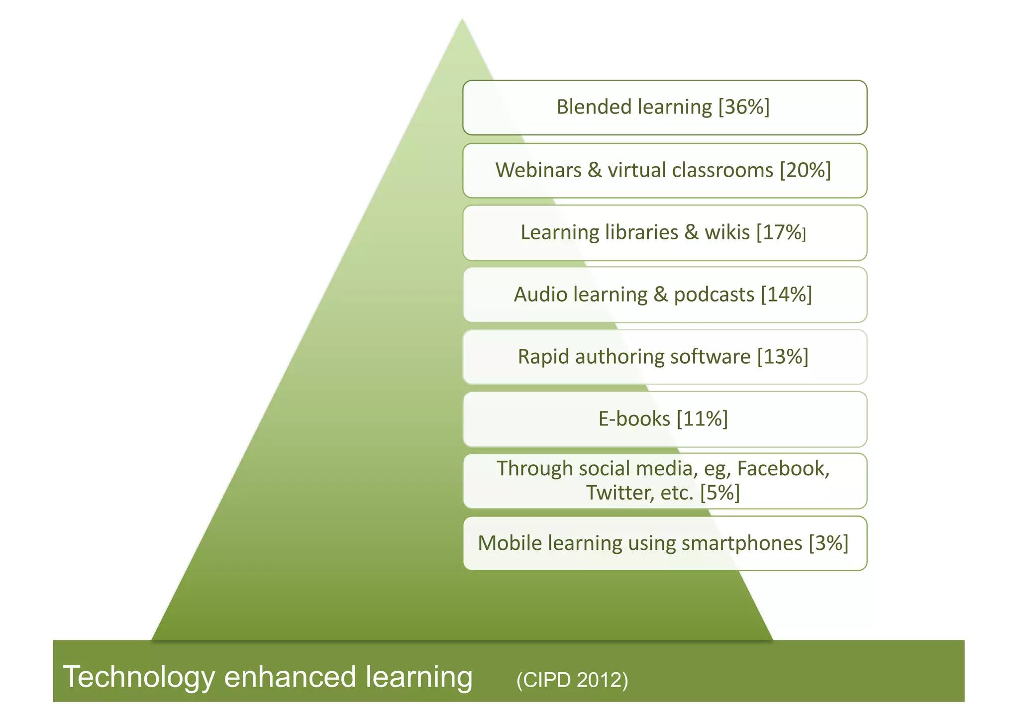 Technology enhanced learning (CIPD 2012)
Blended	learning	[36%]
Webinars	&	virtual	classrooms	[20%]
Learning	libraries	&	wikis	[17%]
Audio	learning	&	podcasts	[14%]
Rapid	authoring	software	[13%]
E-books	[11%]
Through	social	media,	eg,	Facebook,	
Twitter,	etc.	[5%]
Mobile	learning	using	smartphones	[3%]
 