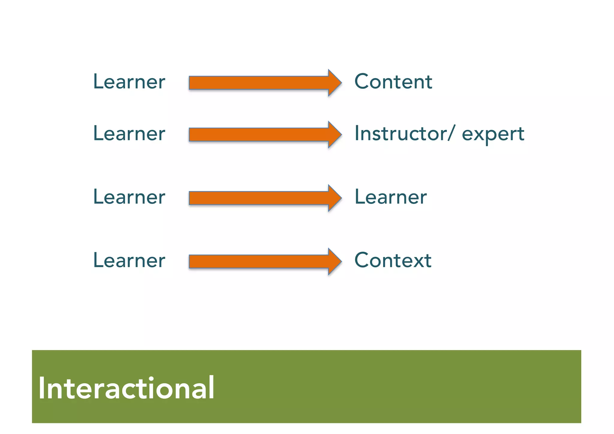 Interactional
Learner Content
Learner
Learner
Learner
Instructor/ expert
Learner
Context
 