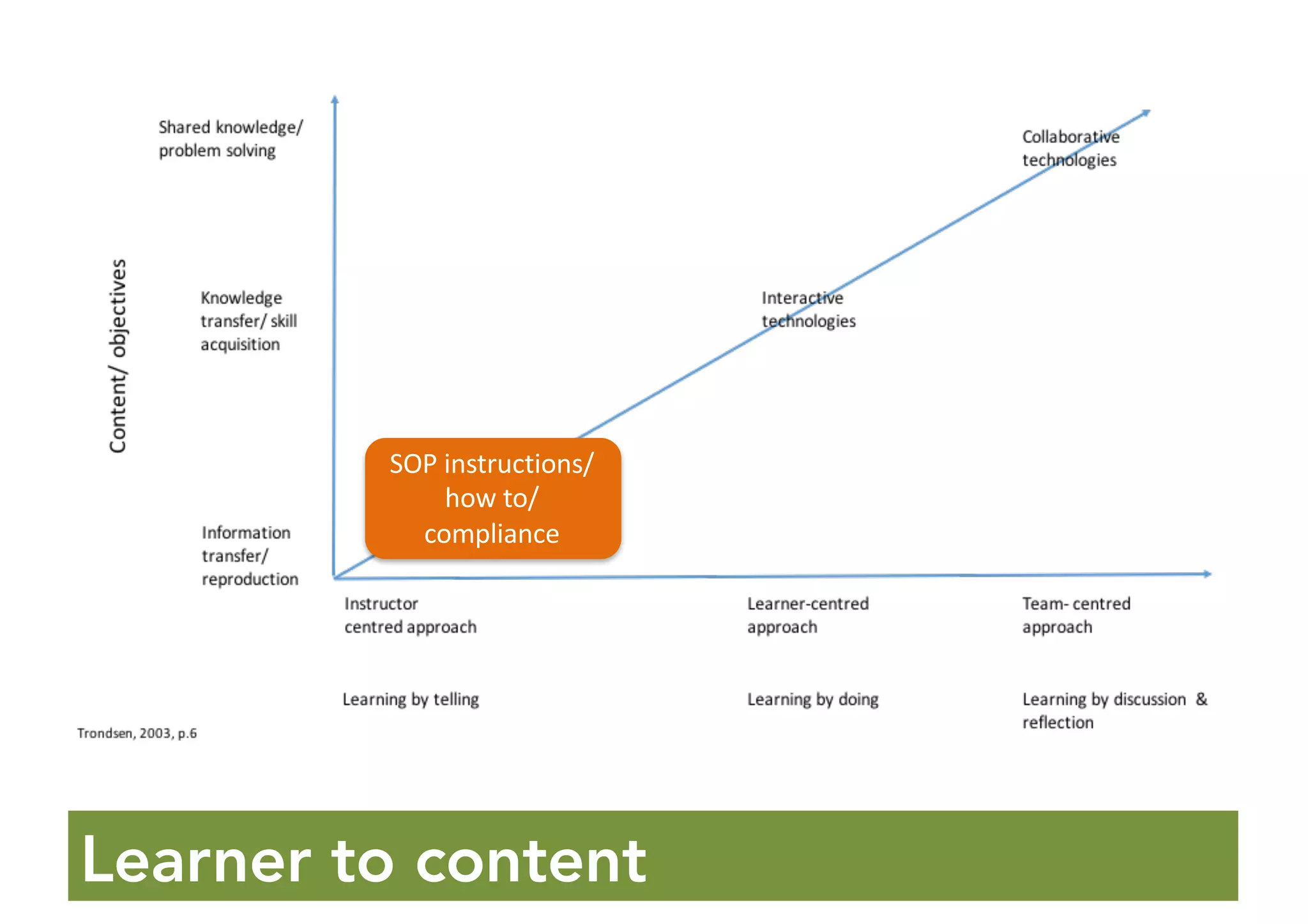 Learner to content
SOP	instructions/	
how	to/	
compliance
 