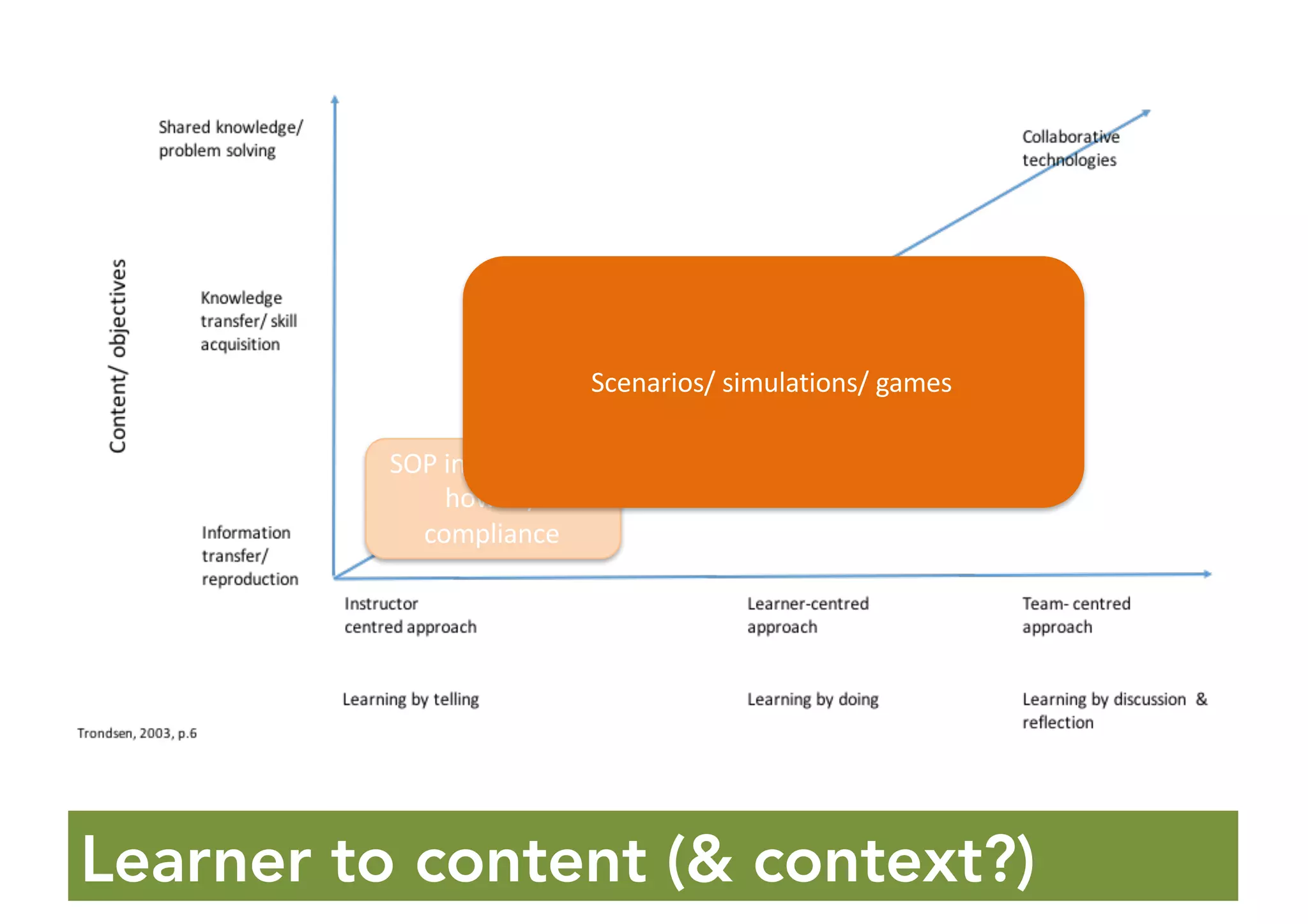 Learner to content (& context?)
SOP	instructions/	
how	to/	
compliance
Scenarios/	simulations/	games
 