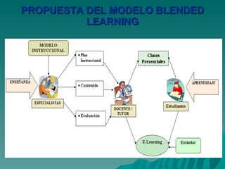 PROPUESTA DEL MODELO BLENDED LEARNING 