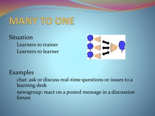 Situation
Learners to trainer
Learners to learner
Examples
chat: ask or discuss real-time questions or issues to a
learning desk
newsgroup: react on a posted message in a discussion
forum
 