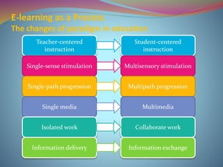 E-learning as a Process
The changes of paradigm in education
Student-centered
instruction
Multisensory stimulation
Multipath progression
Multimedia
Teacher-centered
instruction
Single-sense stimulation
Single-path progression
Single media
Collaborate workIsolated work
Information delivery Information exchange
 
