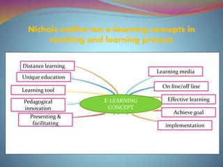 Nichols outline ten e-learning concepts in
teaching and learning process
Distance learning
Learning tool
Pedagogical
innovation
Presenting &
facilitating implementation
Achieve goal
Effective learning
On line/off line
Learning media
Unique education
E-LEARNING
CONCEPT
 