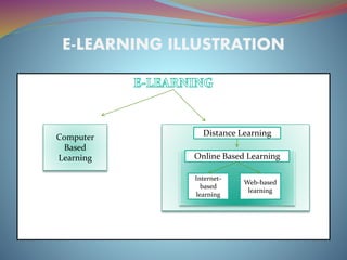 E-LEARNING ILLUSTRATION
Internet-
based
learning
Web-based
learning
Distance Learning
Online Based Learning
Computer
Based
Learning
 