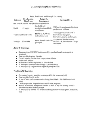E-Learning Concepts and Techniques




                      Rapid, Traditional, and Strategic E-Learning
              Development           Budget for
 Category                                                        Developed by ...
               Timeframe           Development
(De Vries & Bersin, 2004) Used with permission.
                             Staff of 1 to 3
                                                       SMEs with templates and training
Rapid       < 3 weeks        professionals and little
                                                       professional guidance
                             or no budget
                                                       Training professionals such as
                             $5,000 to 30,000 per
Traditional 3 to 11 weeks                              Instructional Designers,
                             instructional hour
                                                       Instructors, Course Authors, etc.
                                                       A cross-functional team that
                             Often blended costs can
Strategic 12+ weeks                                    includes HR, Instructional Design
                             go higher.
                                                       and others.

Rapid E-Learning:

   •   Responds to an URGENT training need (i.e. product launch or competitive
       situation)
   •   Developed in less than 3 weeks
   •   Creates training that has little long-term usefulness
   •   Has a small budget
   •   Makes use of authoring tools (i.e. PowerPoint)
   •   Is developed with internal staffing (1-3 professionals)
   •   Is developed by subject matter experts by template tools

Traditional E-Learning:

   •   Focuses on learners acquiring necessary skills (i.e. needs analysis)
   •   Developed in 3 to 11 weeks
   •   Is part of an organizations annual training plan ($5000 - $30,000/instructional
       hour)
   •   Offers preparation for professional certification programs
   •   Results in decisions being made whether to build or buy the training to make
       efficient use of the training budget
   •   Is developed by internal and external staffing (instructional designers, instructors,
       etc)




Chapter 2 - Instructional Design Models for E-Learning                                    20
 