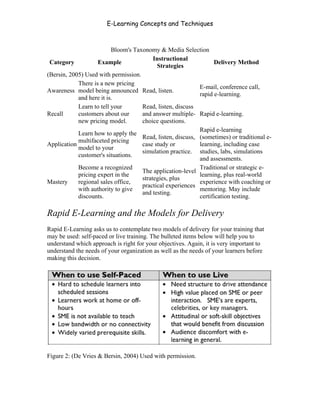 E-Learning Concepts and Techniques



                          Bloom's Taxonomy & Media Selection
                                          Instructional
 Category           Example                                       Delivery Method
                                           Strategies
(Bersin, 2005) Used with permission.
            There is a new pricing
                                                            E-mail, conference call,
Awareness model being announced Read, listen.
                                                            rapid e-learning.
            and here it is.
            Learn to tell your       Read, listen, discuss
Recall      customers about our      and answer multiple- Rapid e-learning.
            new pricing model.       choice questions.
                                                            Rapid e-learning
            Learn how to apply the
                                     Read, listen, discuss, (sometimes) or traditional e-
            multifaceted pricing
Application                          case study or          learning, including case
            model to your
                                     simulation practice. studies, labs, simulations
            customer's situations.
                                                            and assessments.
            Become a recognized                             Traditional or strategic e-
                                     The application-level
            pricing expert in the                           learning, plus real-world
                                     strategies, plus
Mastery     regional sales office,                          experience with coaching or
                                     practical experiences
            with authority to give                          mentoring. May include
                                     and testing.
            discounts.                                      certification testing.

Rapid E-Learning and the Models for Delivery
Rapid E-Learning asks us to contemplate two models of delivery for your training that
may be used: self-paced or live training. The bulleted items below will help you to
understand which approach is right for your objectives. Again, it is very important to
understand the needs of your organization as well as the needs of your learners before
making this decision.




Figure 2: (De Vries & Bersin, 2004) Used with permission.




Chapter 2 - Instructional Design Models for E-Learning                                   22
 