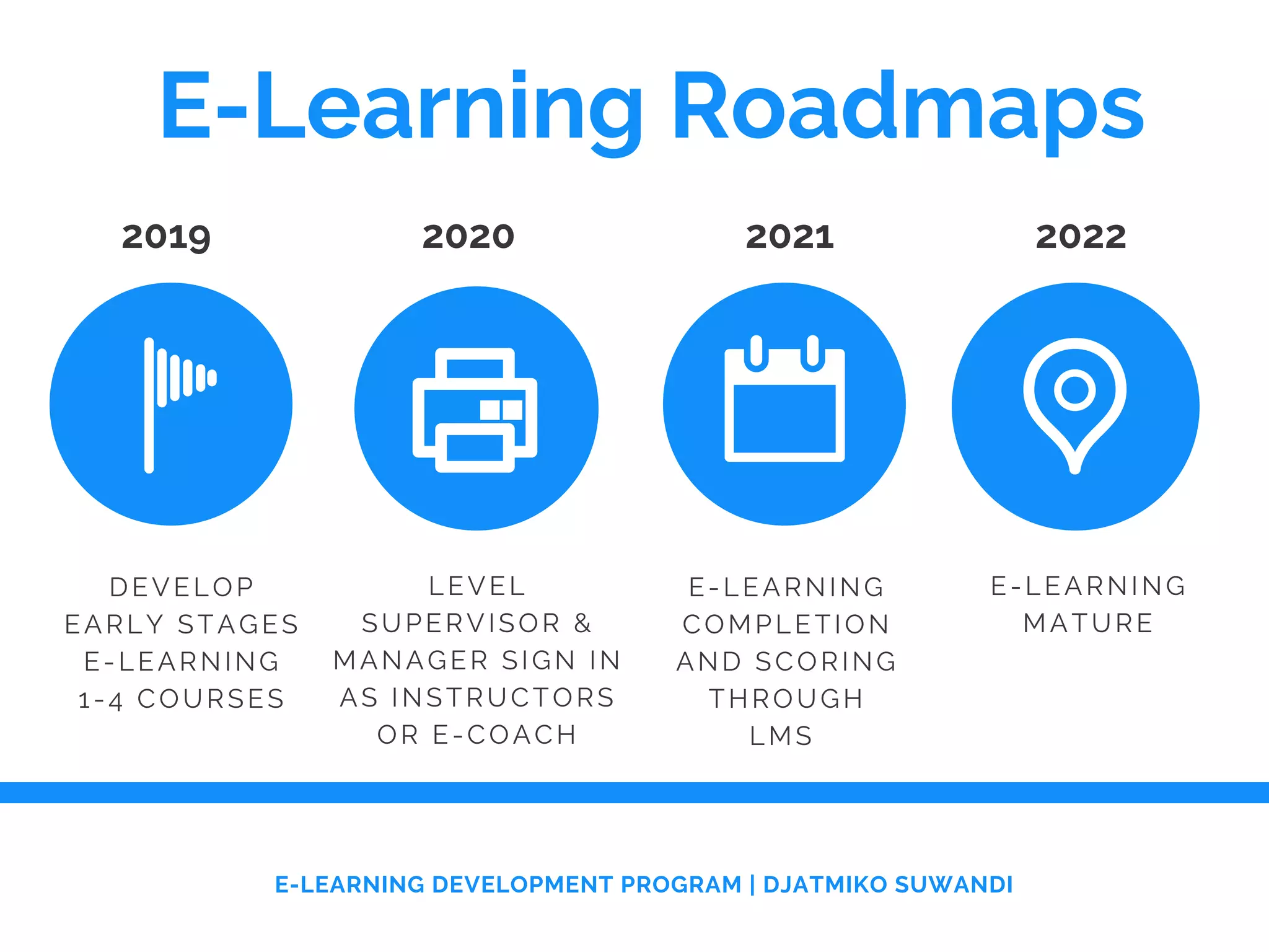 E learning development program | PDF