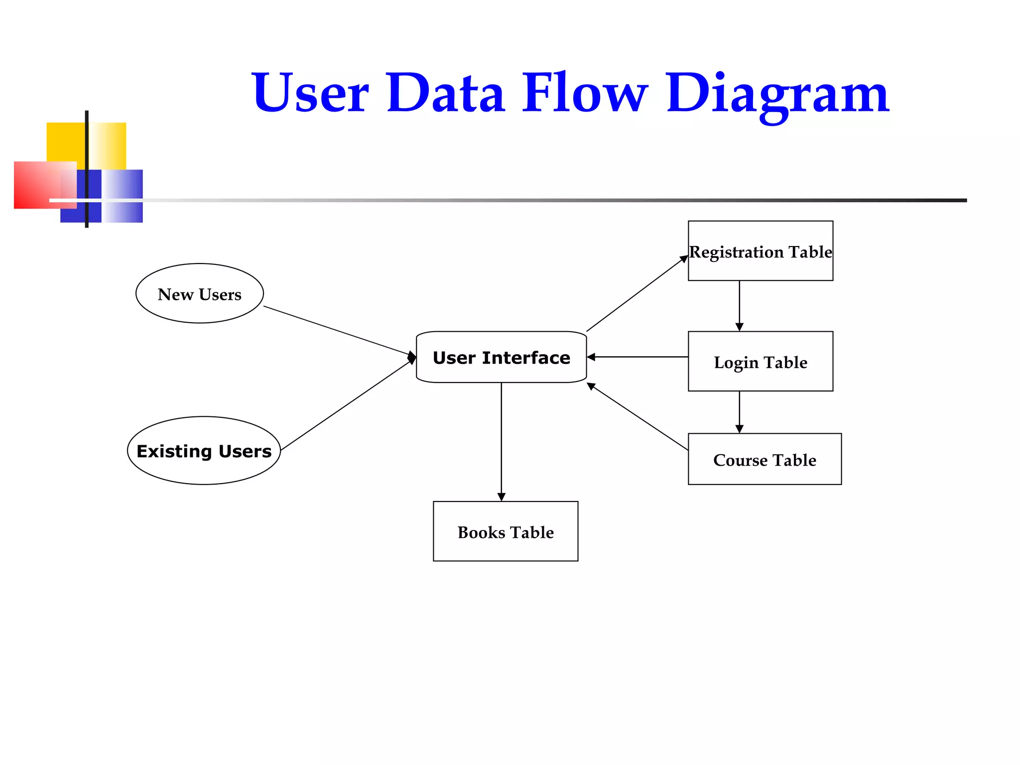 User Data Flow Diagram New Users Existing Users Registration Table Login Table User Interface Books Table Course Table 