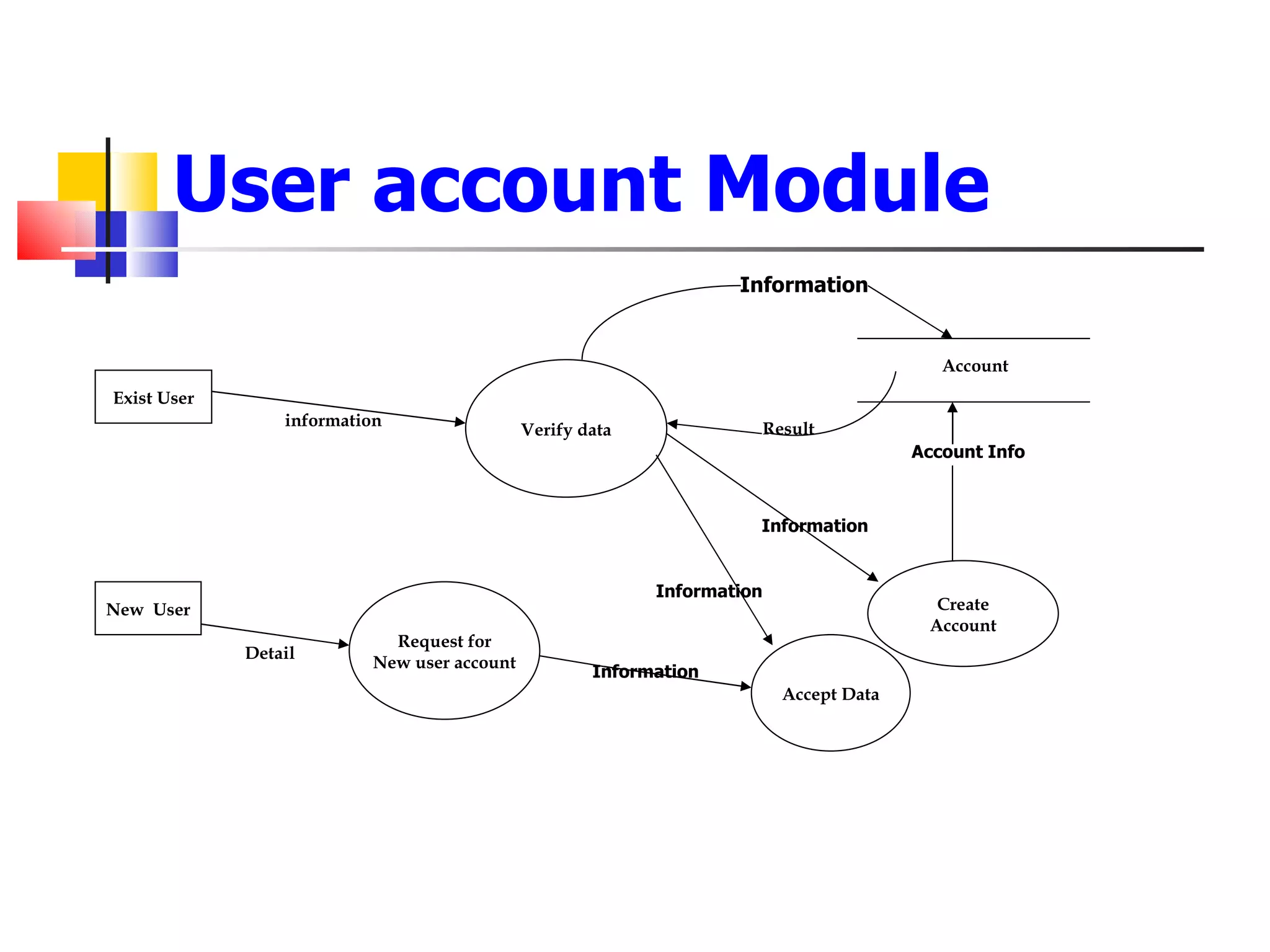 User account Module Exist User New  User Verify data Request for New user account Accept Data Create Account Information Account Info Account information Detail Result Information Information Information 