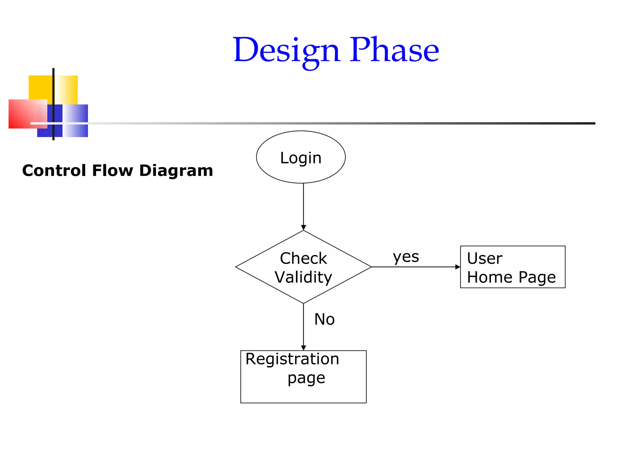 Design Phase Login User Home Page Registration  page Check Validity Control Flow Diagram yes No 